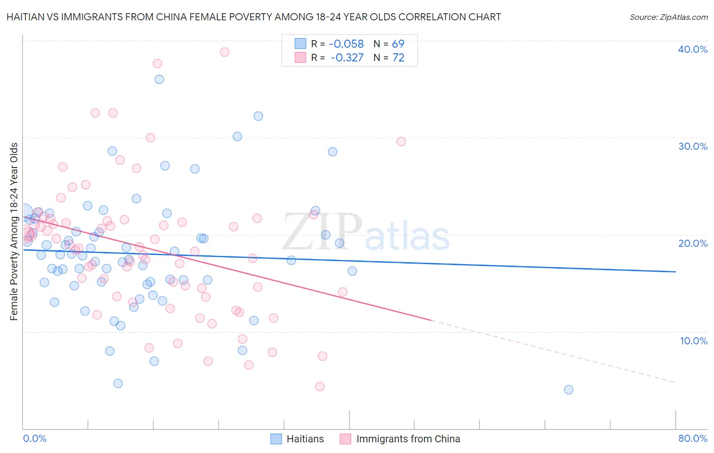Haitian vs Immigrants from China Female Poverty Among 18-24 Year Olds