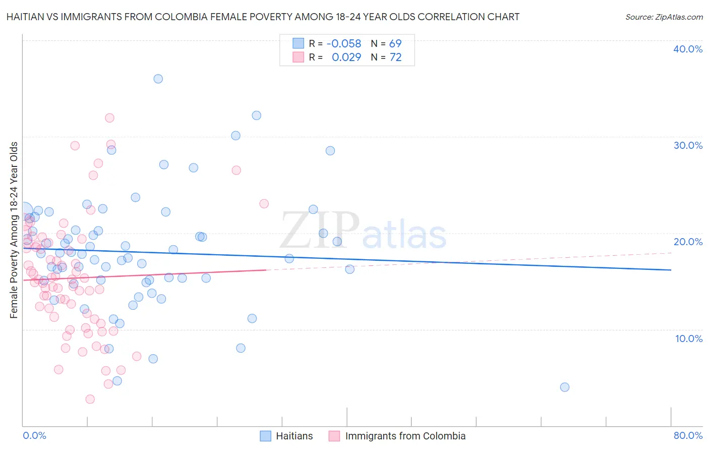 Haitian vs Immigrants from Colombia Female Poverty Among 18-24 Year Olds