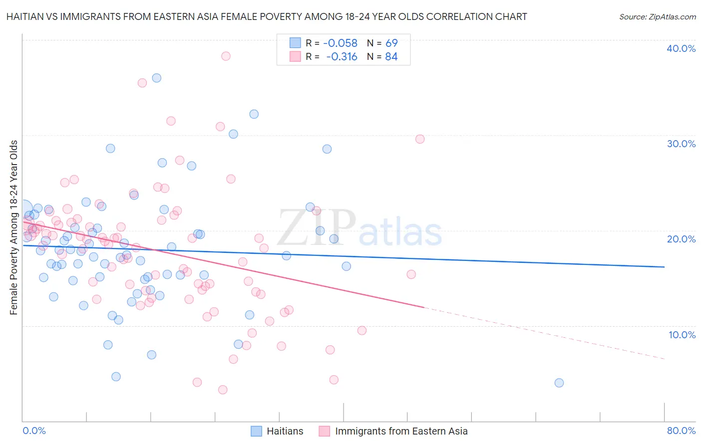 Haitian vs Immigrants from Eastern Asia Female Poverty Among 18-24 Year Olds