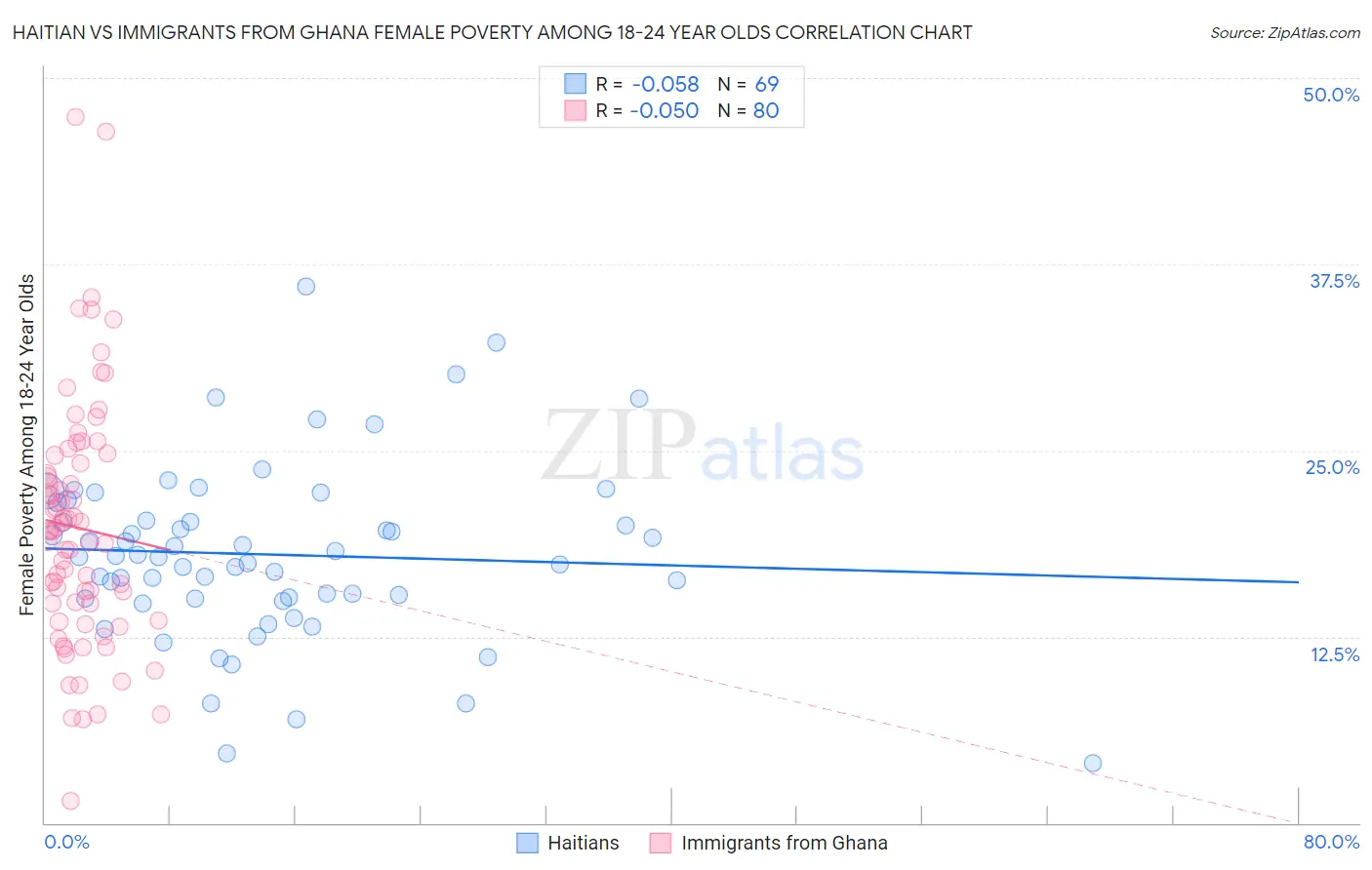 Haitian vs Immigrants from Ghana Female Poverty Among 18-24 Year Olds