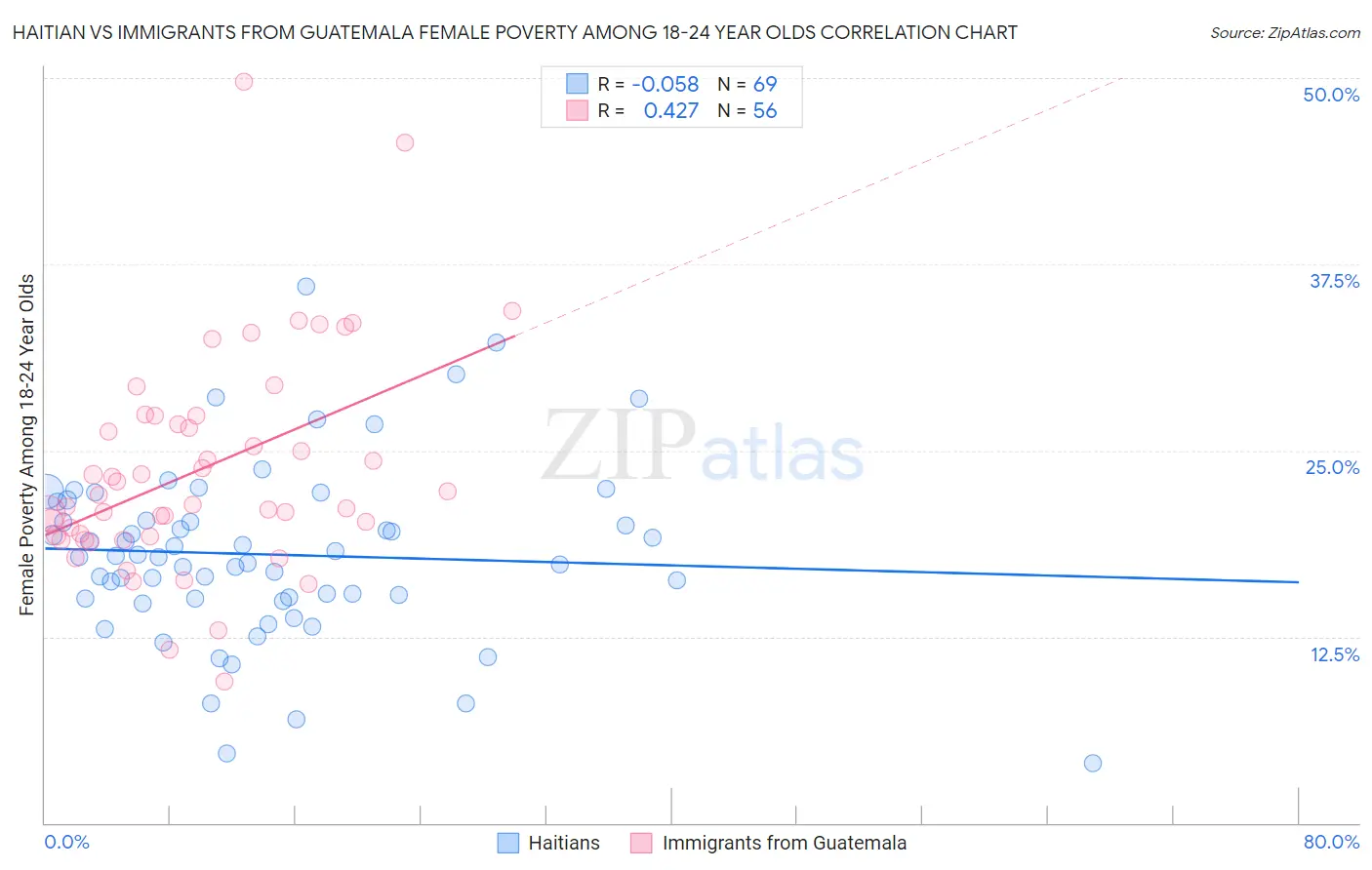Haitian vs Immigrants from Guatemala Female Poverty Among 18-24 Year Olds