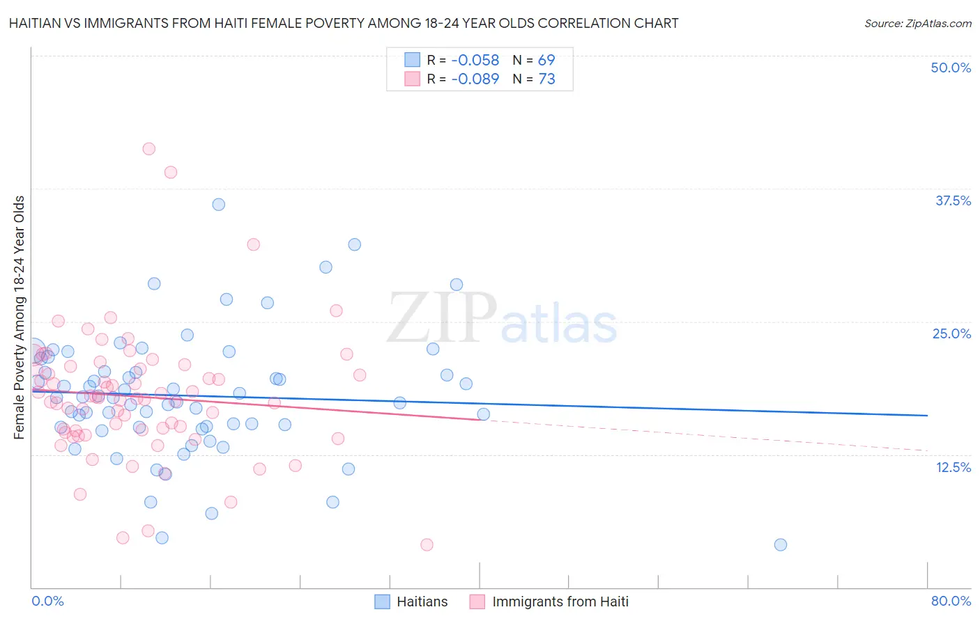 Haitian vs Immigrants from Haiti Female Poverty Among 18-24 Year Olds
