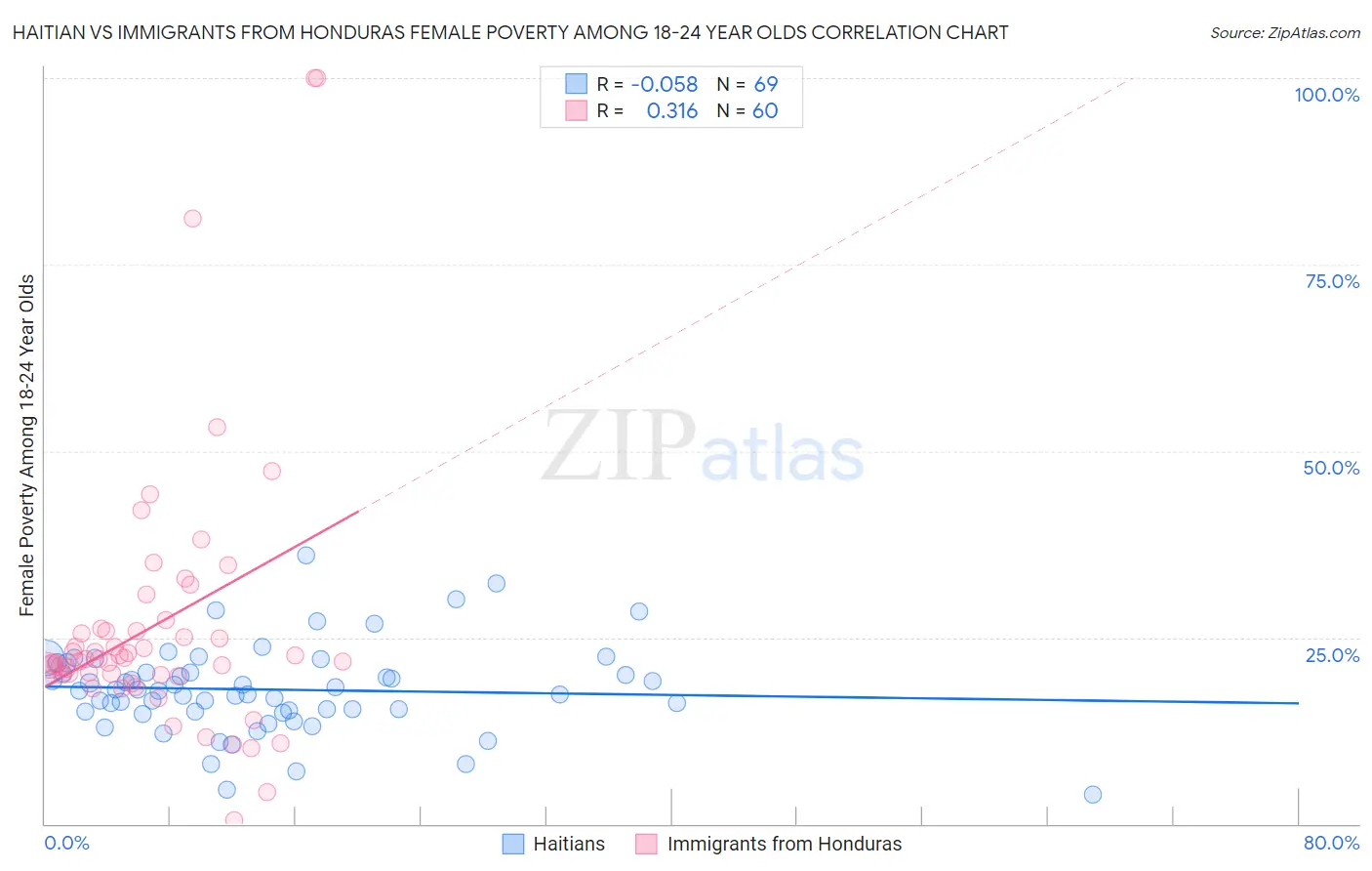 Haitian vs Immigrants from Honduras Female Poverty Among 18-24 Year Olds