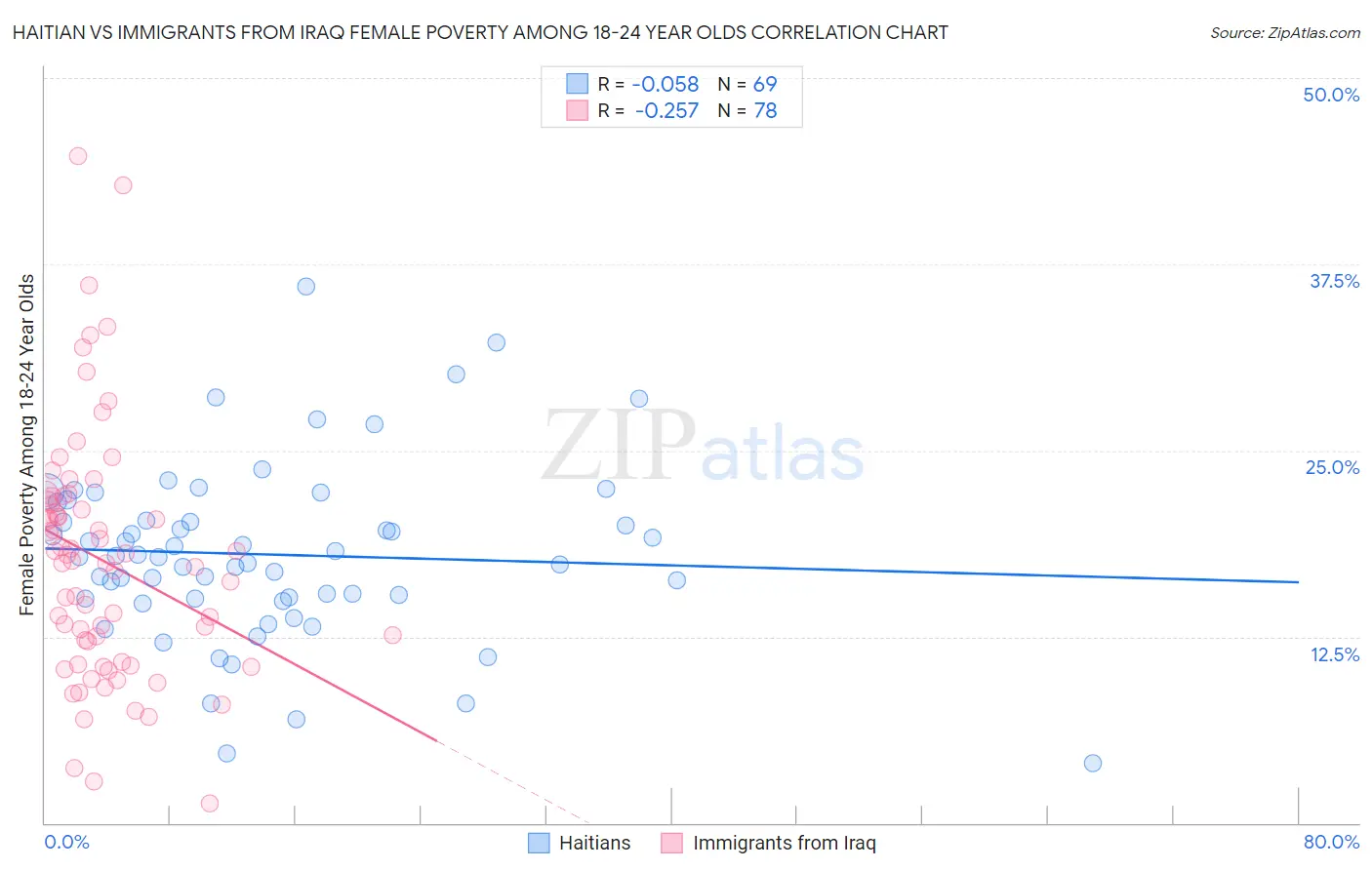 Haitian vs Immigrants from Iraq Female Poverty Among 18-24 Year Olds
