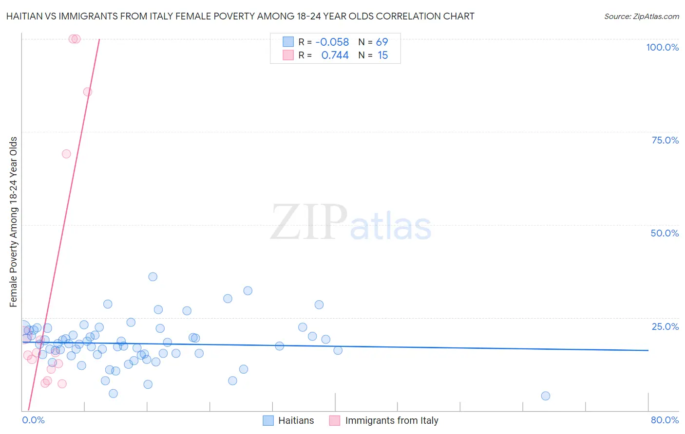 Haitian vs Immigrants from Italy Female Poverty Among 18-24 Year Olds