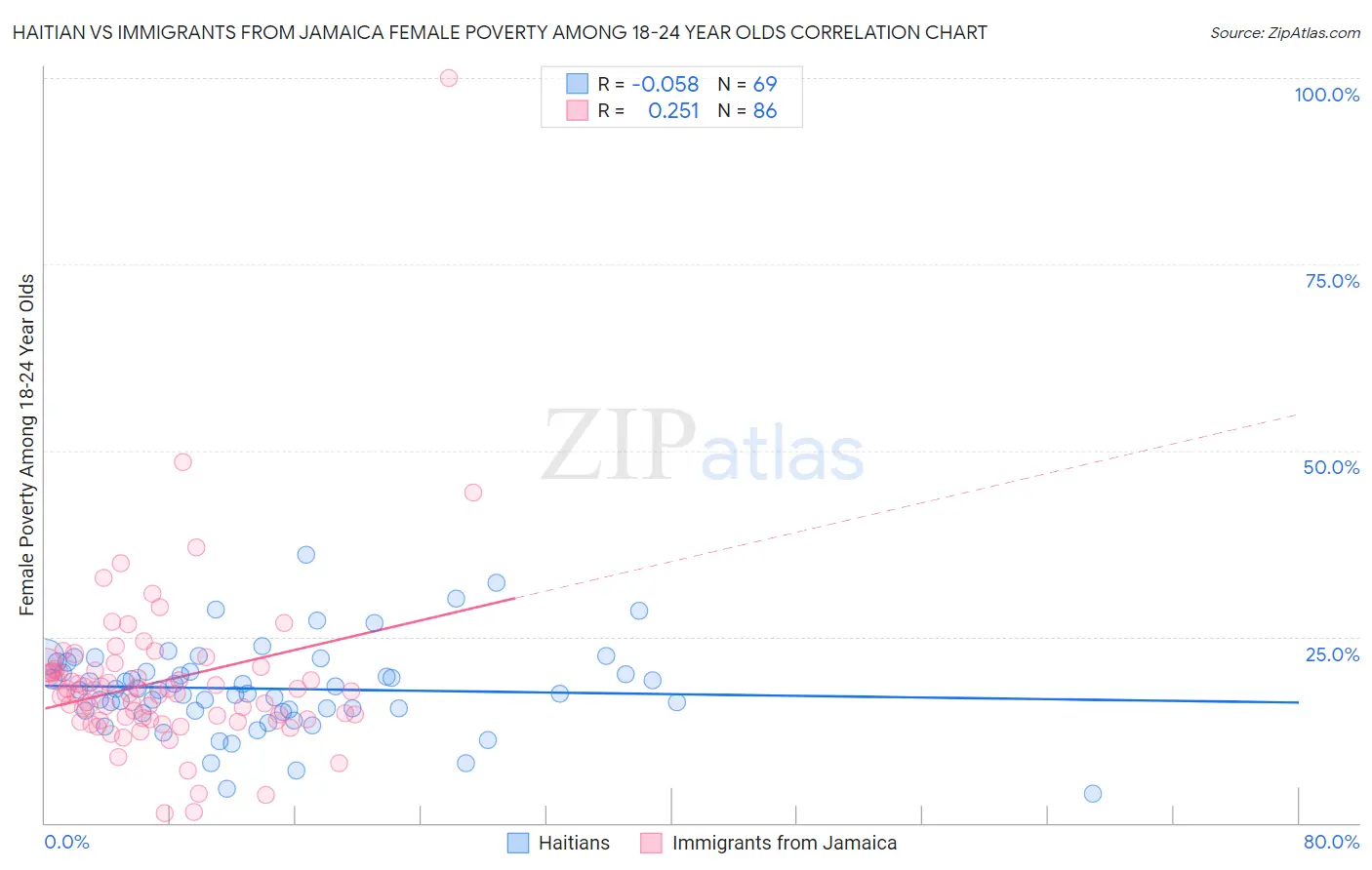 Haitian vs Immigrants from Jamaica Female Poverty Among 18-24 Year Olds
