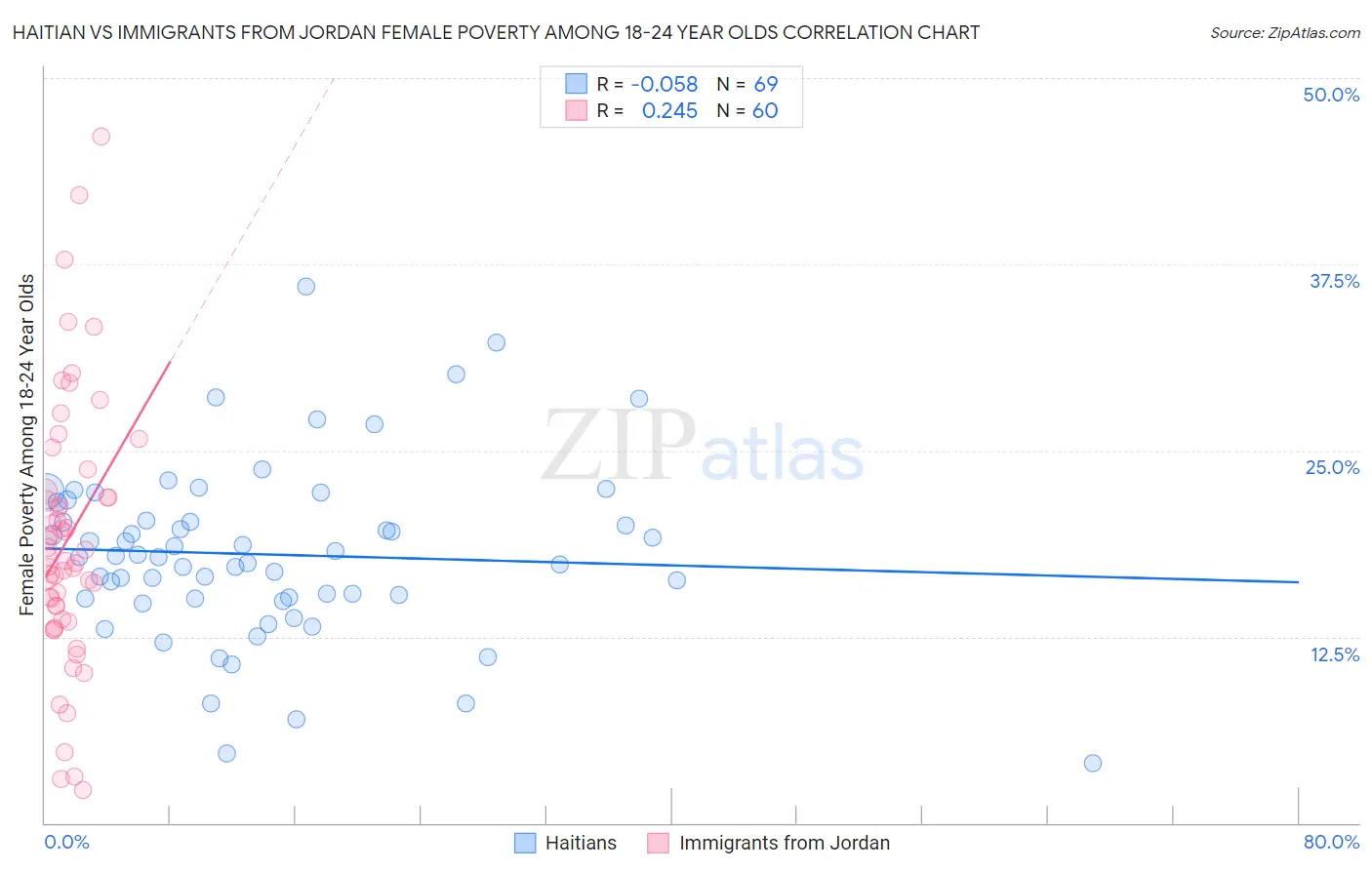 Haitian vs Immigrants from Jordan Female Poverty Among 18-24 Year Olds