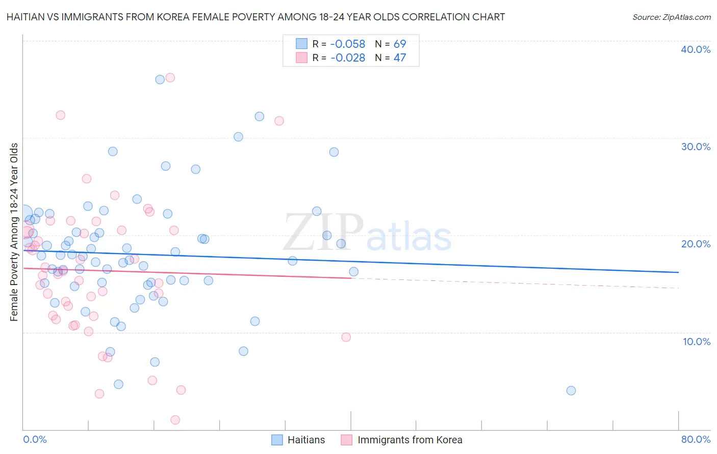 Haitian vs Immigrants from Korea Female Poverty Among 18-24 Year Olds