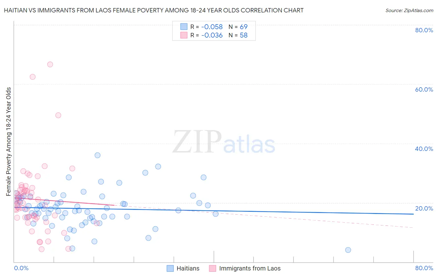 Haitian vs Immigrants from Laos Female Poverty Among 18-24 Year Olds