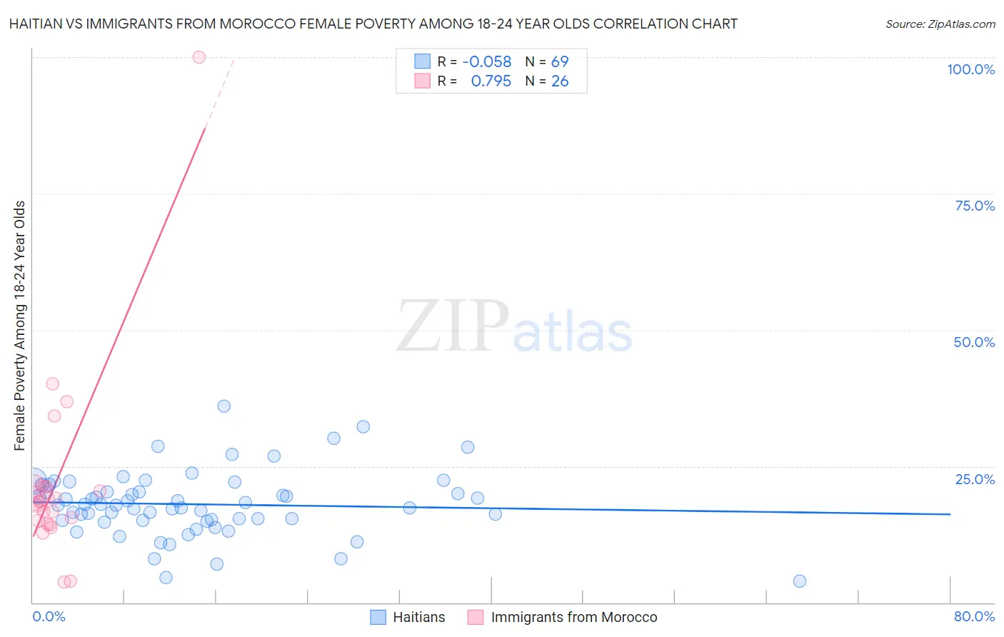Haitian vs Immigrants from Morocco Female Poverty Among 18-24 Year Olds