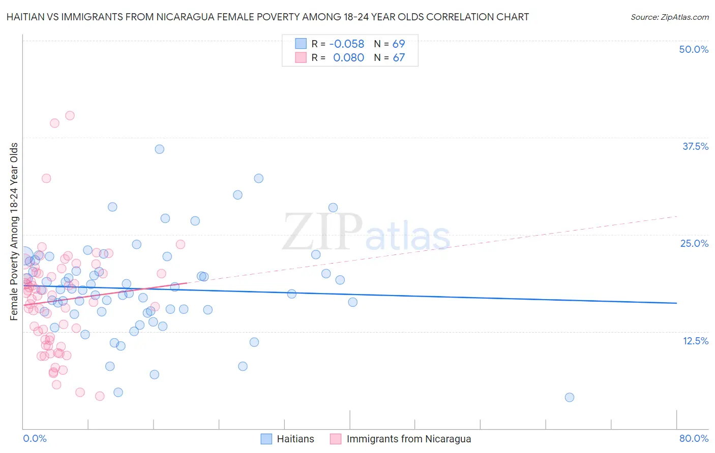 Haitian vs Immigrants from Nicaragua Female Poverty Among 18-24 Year Olds