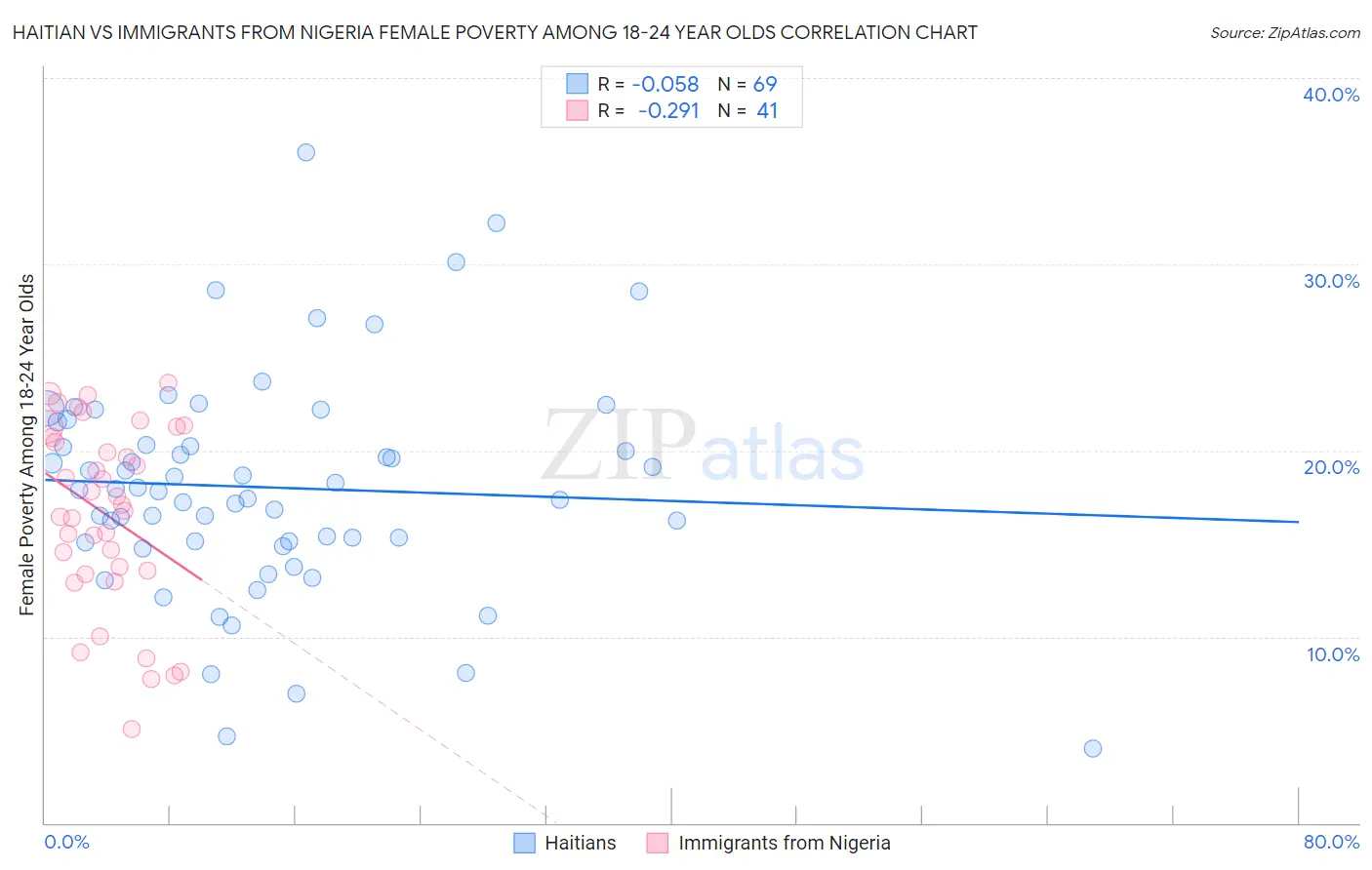 Haitian vs Immigrants from Nigeria Female Poverty Among 18-24 Year Olds