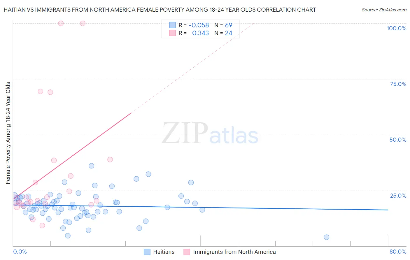 Haitian vs Immigrants from North America Female Poverty Among 18-24 Year Olds