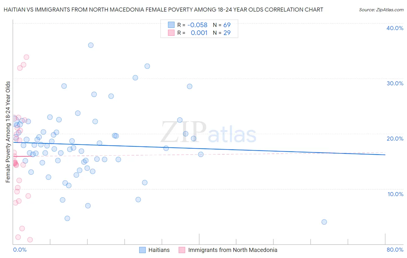 Haitian vs Immigrants from North Macedonia Female Poverty Among 18-24 Year Olds