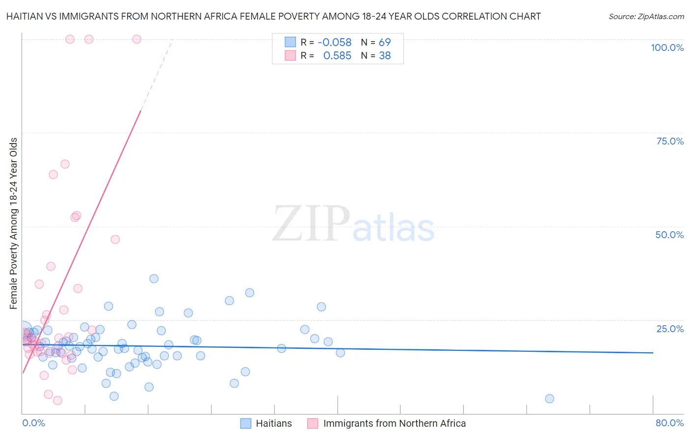 Haitian vs Immigrants from Northern Africa Female Poverty Among 18-24 Year Olds