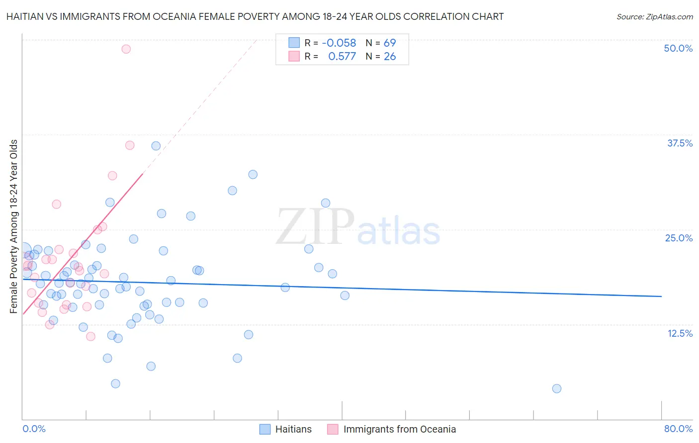 Haitian vs Immigrants from Oceania Female Poverty Among 18-24 Year Olds