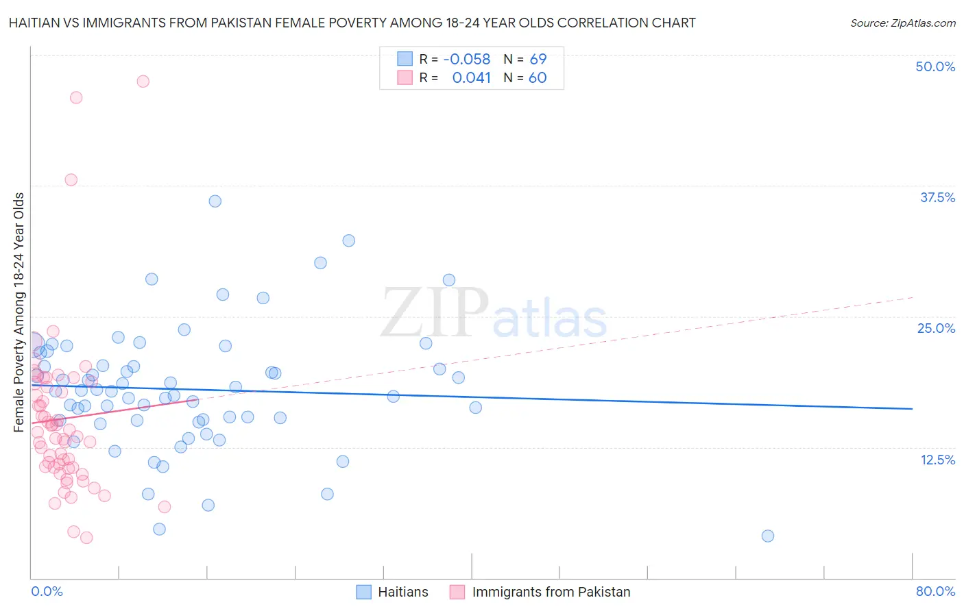 Haitian vs Immigrants from Pakistan Female Poverty Among 18-24 Year Olds