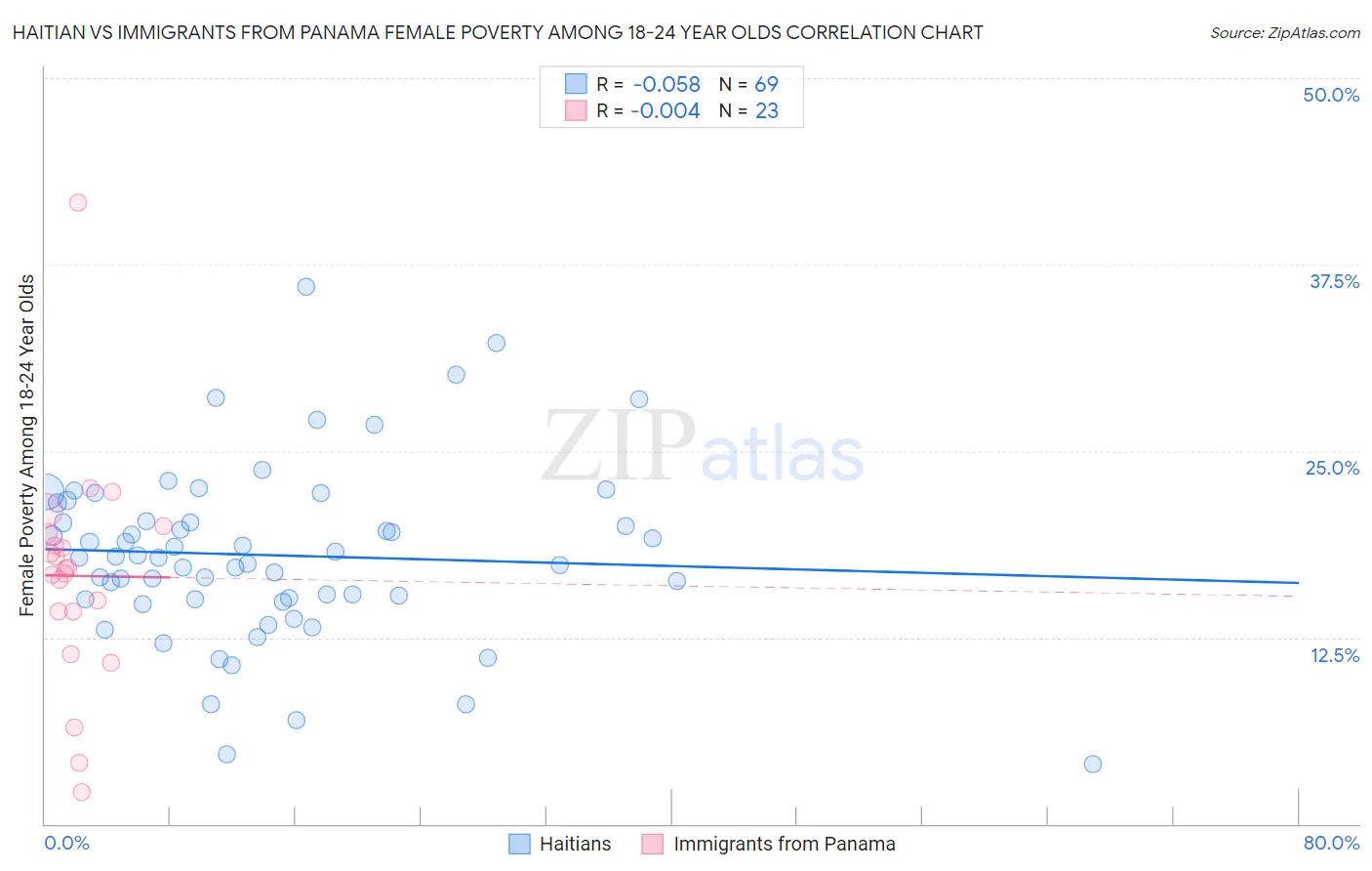 Haitian vs Immigrants from Panama Female Poverty Among 18-24 Year Olds