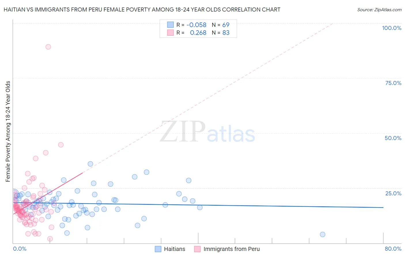 Haitian vs Immigrants from Peru Female Poverty Among 18-24 Year Olds