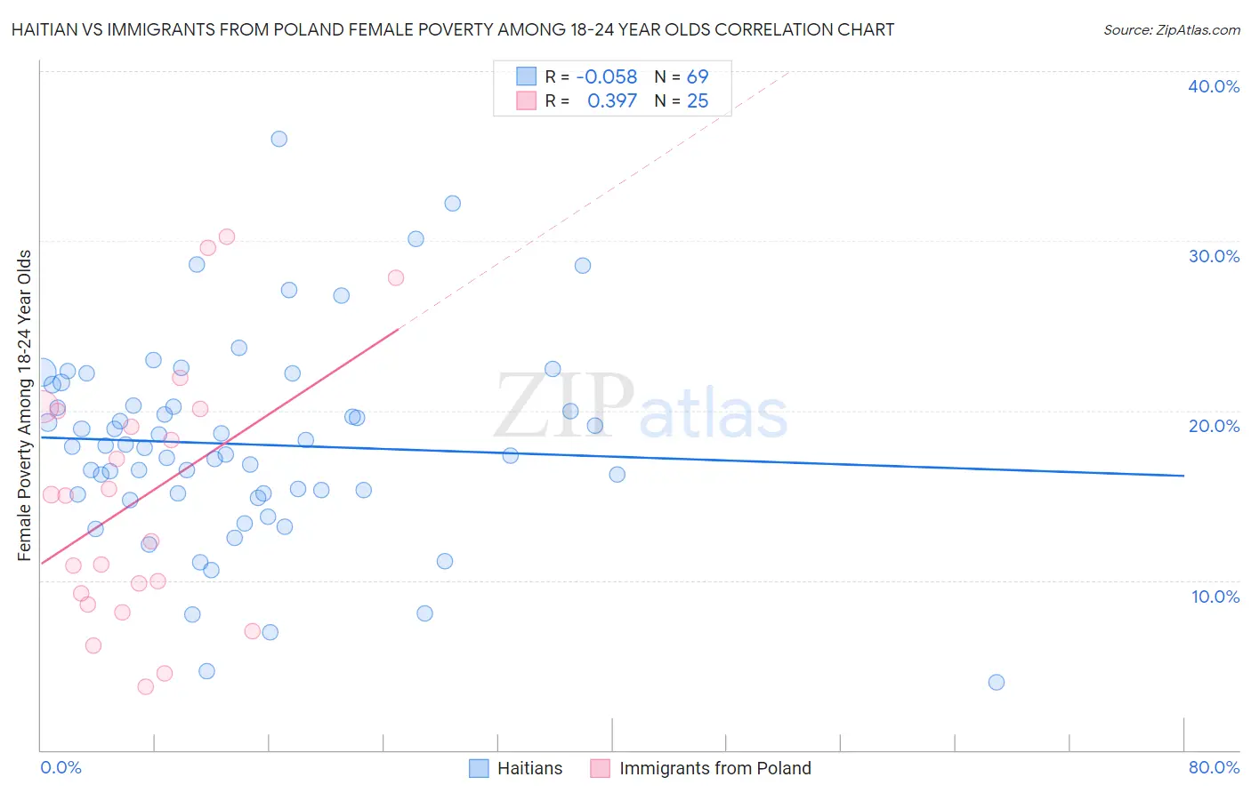 Haitian vs Immigrants from Poland Female Poverty Among 18-24 Year Olds