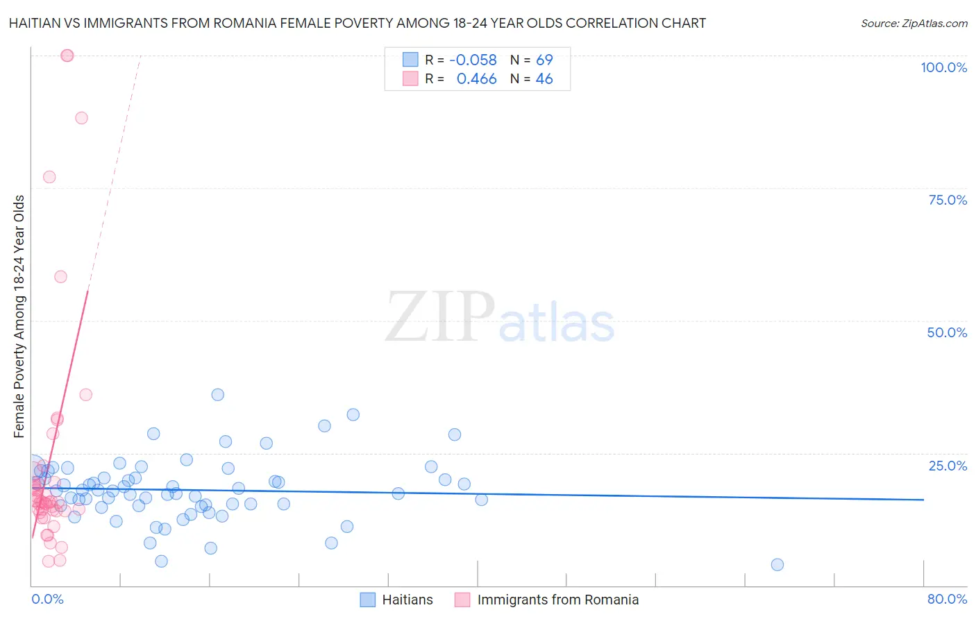 Haitian vs Immigrants from Romania Female Poverty Among 18-24 Year Olds