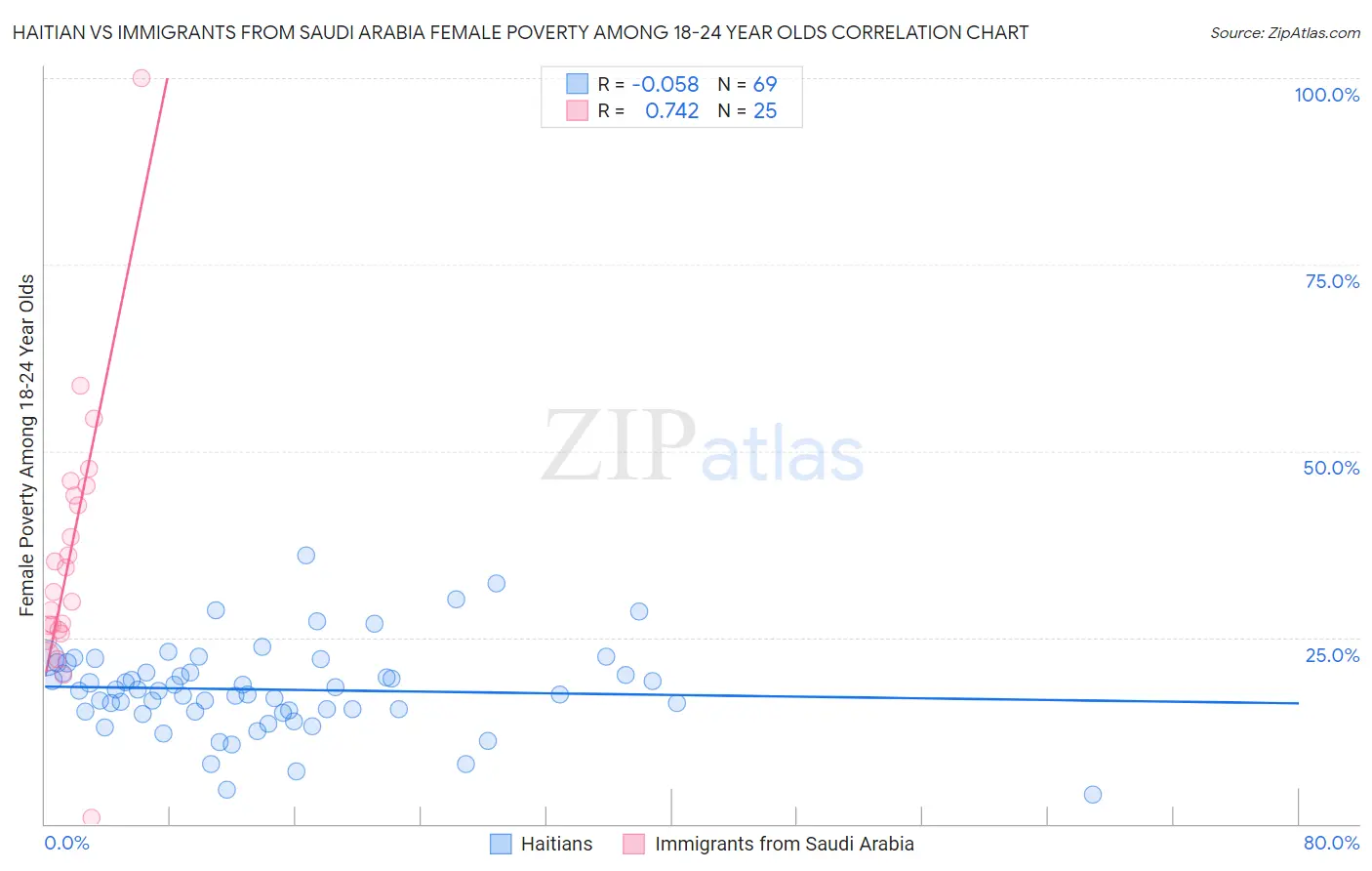 Haitian vs Immigrants from Saudi Arabia Female Poverty Among 18-24 Year Olds