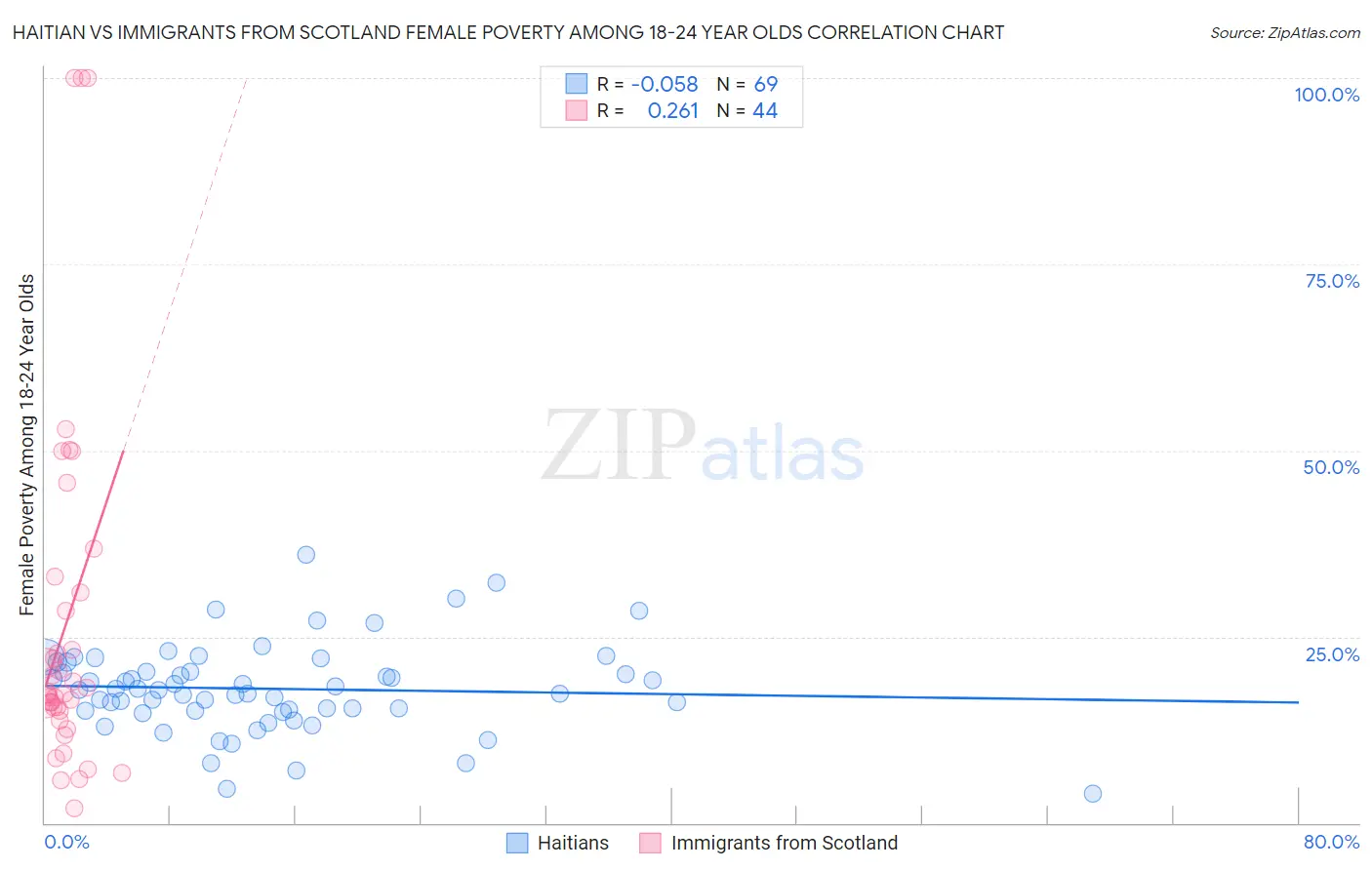 Haitian vs Immigrants from Scotland Female Poverty Among 18-24 Year Olds