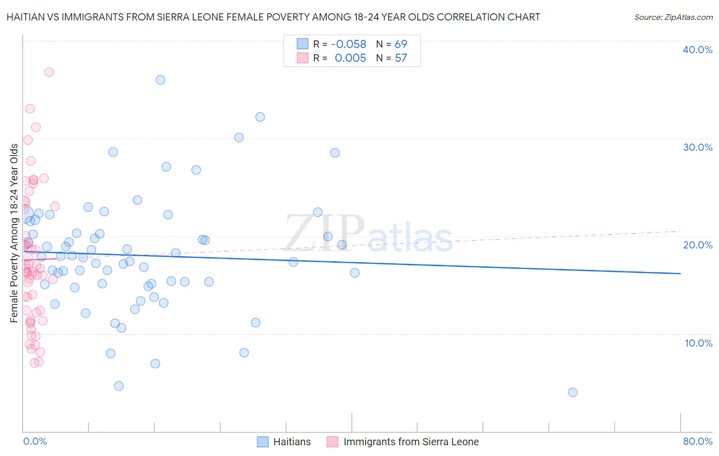 Haitian vs Immigrants from Sierra Leone Female Poverty Among 18-24 Year Olds