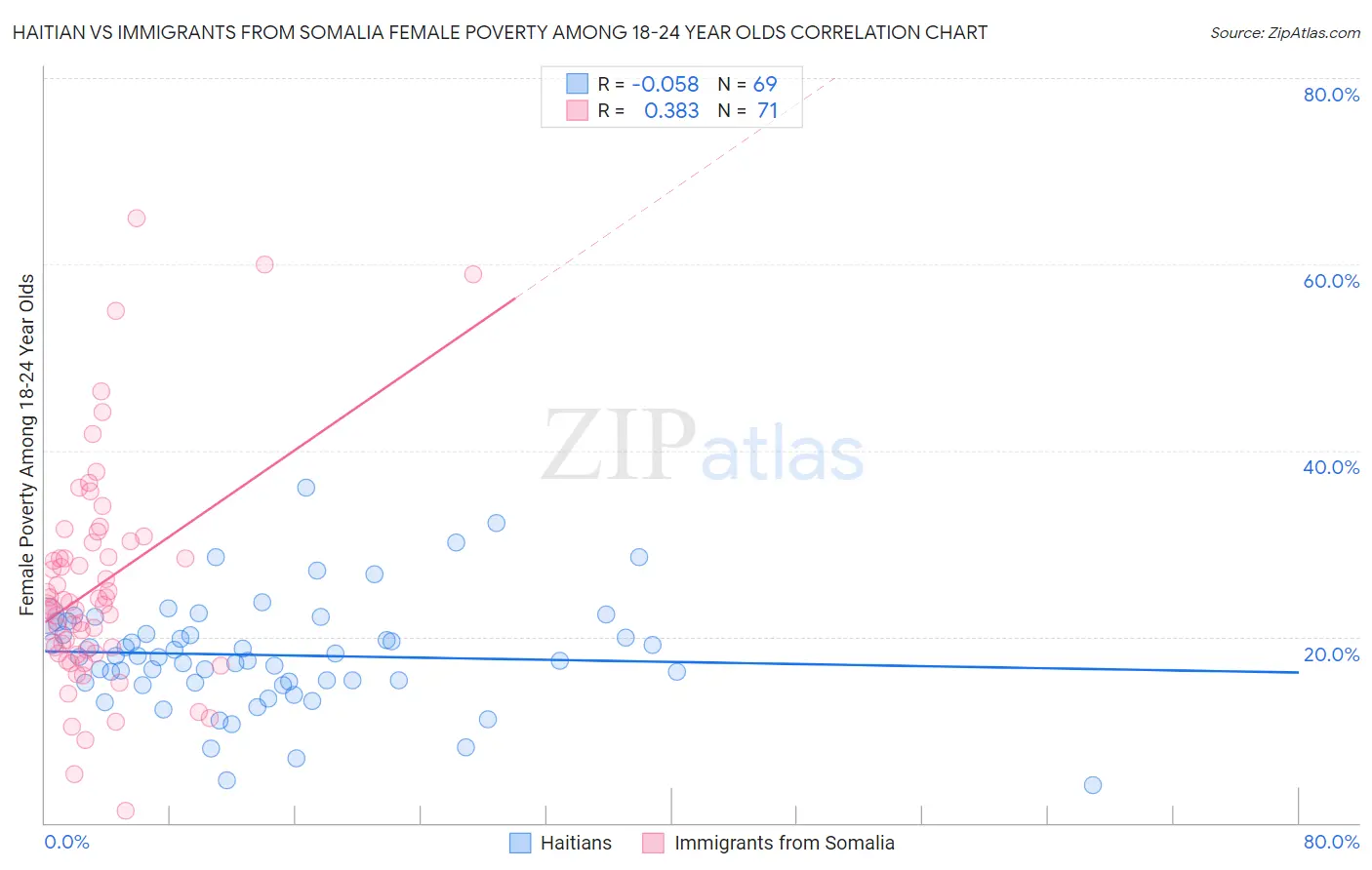 Haitian vs Immigrants from Somalia Female Poverty Among 18-24 Year Olds