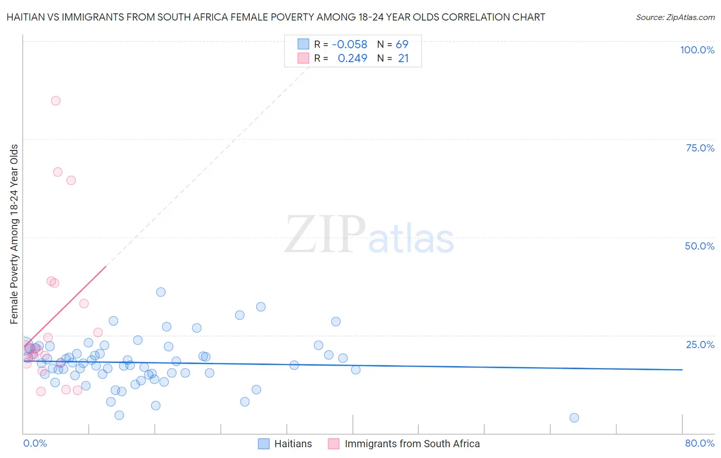 Haitian vs Immigrants from South Africa Female Poverty Among 18-24 Year Olds