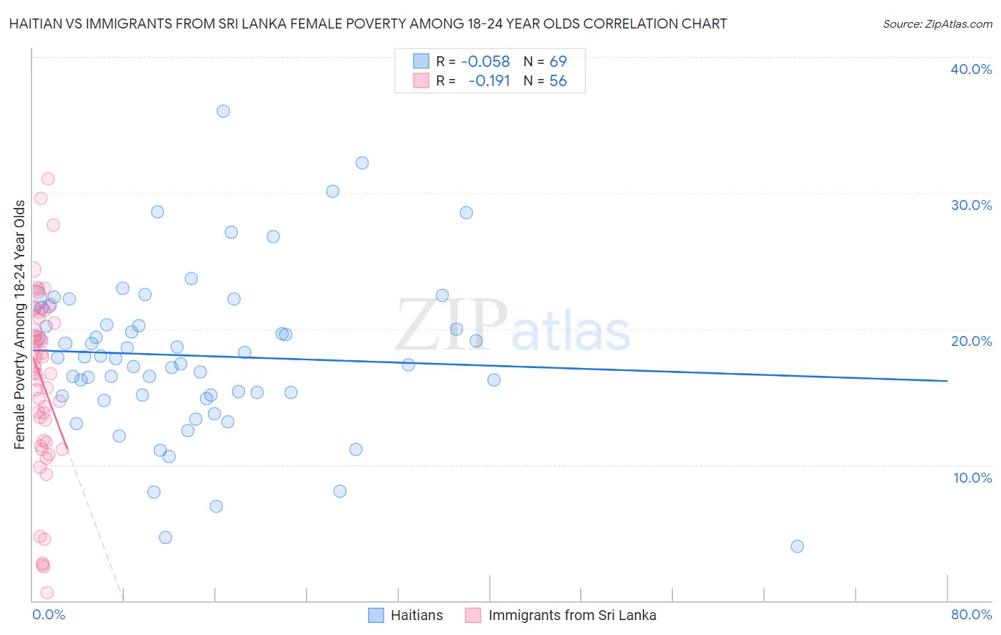 Haitian vs Immigrants from Sri Lanka Female Poverty Among 18-24 Year Olds