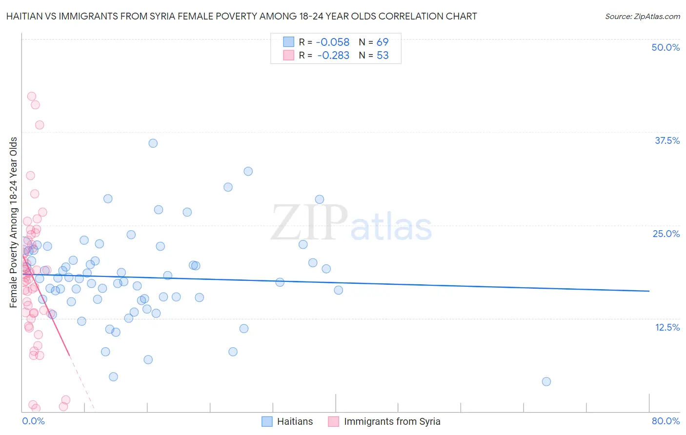 Haitian vs Immigrants from Syria Female Poverty Among 18-24 Year Olds