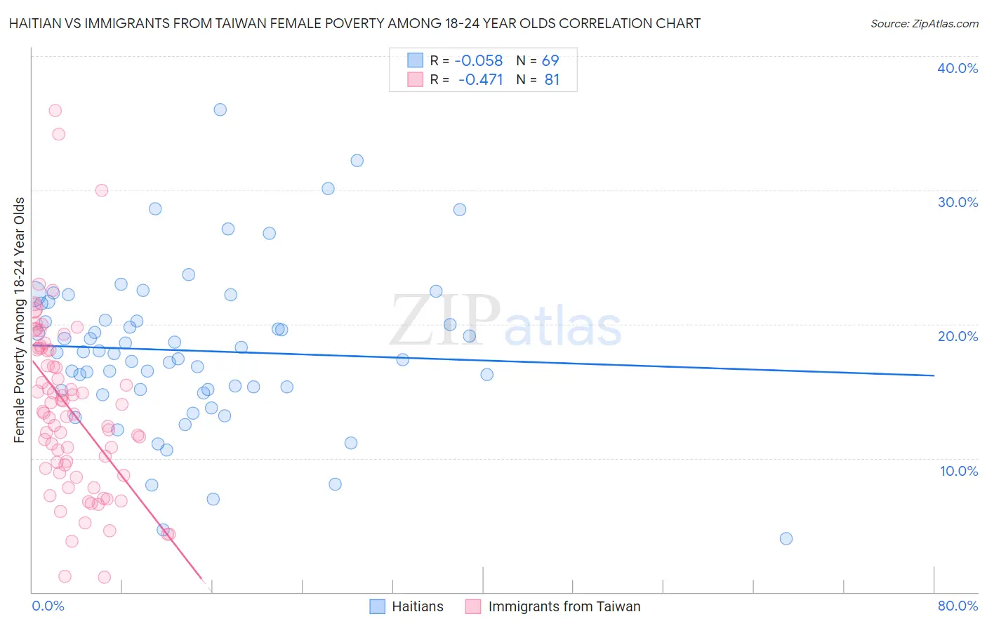 Haitian vs Immigrants from Taiwan Female Poverty Among 18-24 Year Olds
