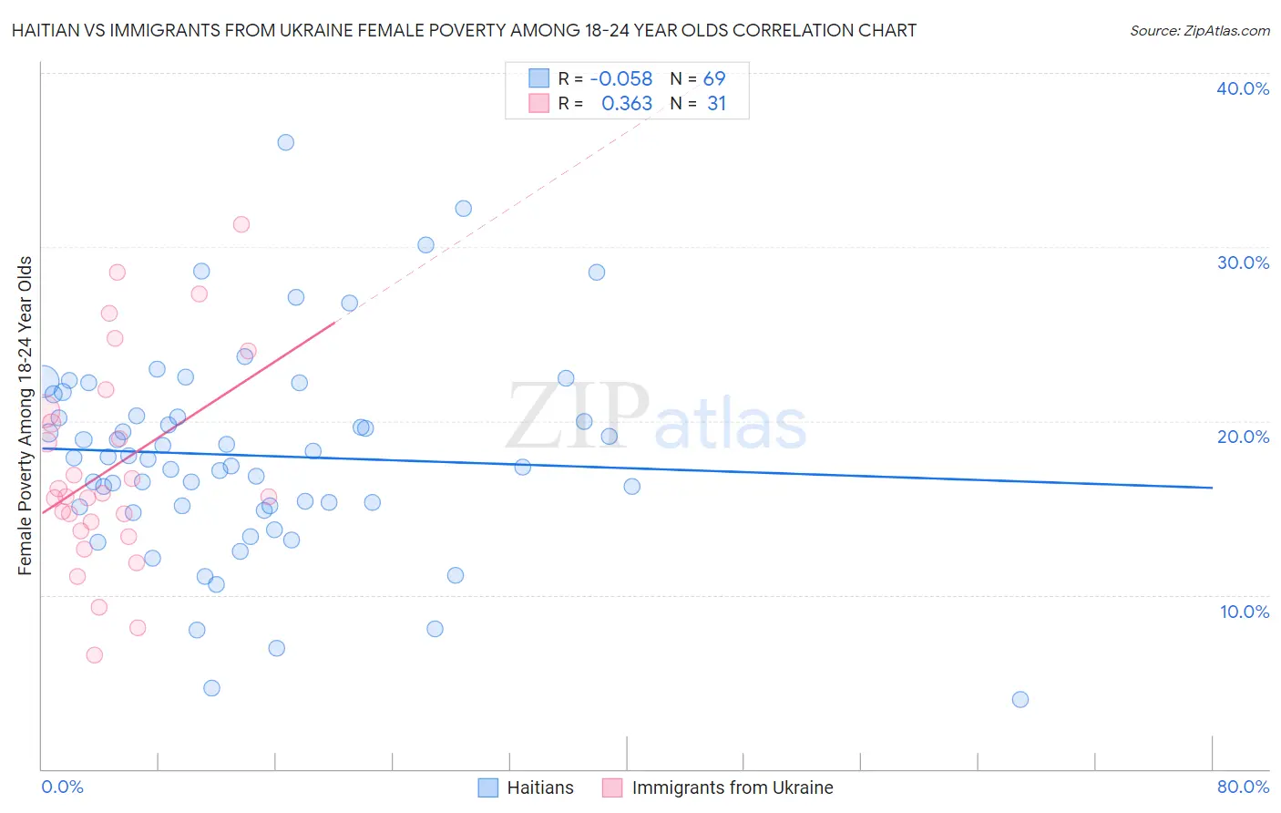 Haitian vs Immigrants from Ukraine Female Poverty Among 18-24 Year Olds