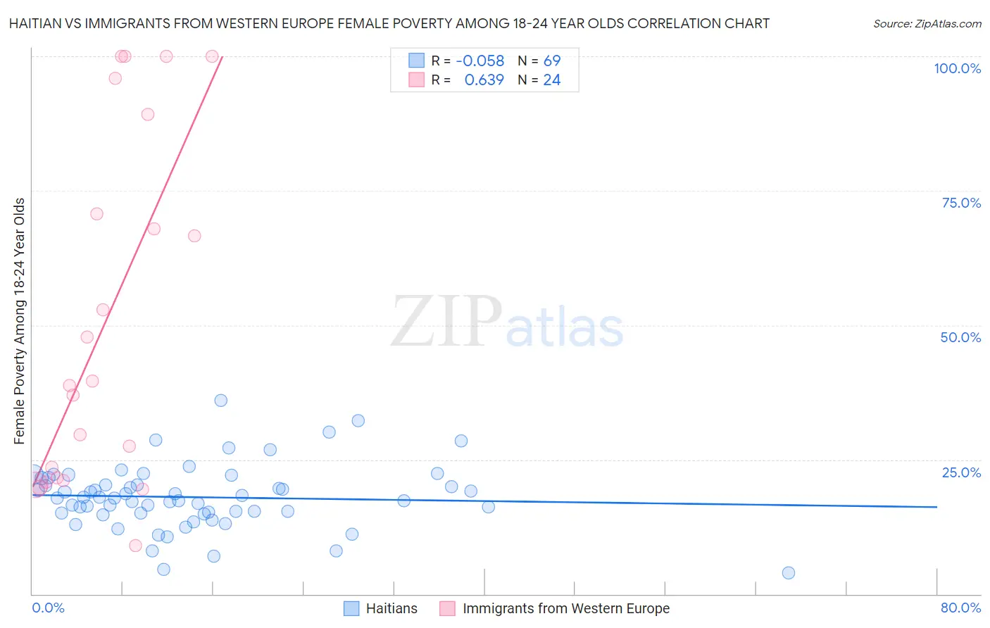 Haitian vs Immigrants from Western Europe Female Poverty Among 18-24 Year Olds