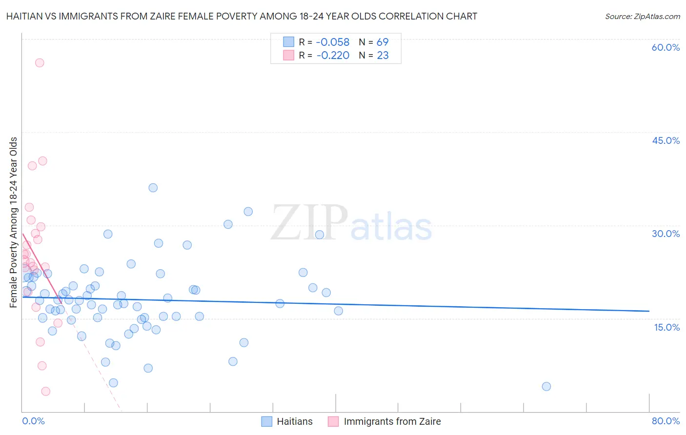 Haitian vs Immigrants from Zaire Female Poverty Among 18-24 Year Olds