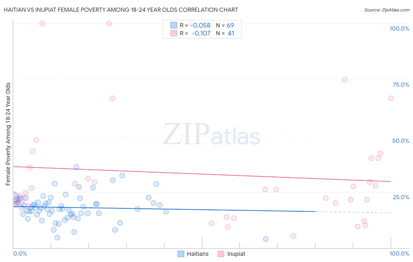 Haitian vs Inupiat Female Poverty Among 18-24 Year Olds