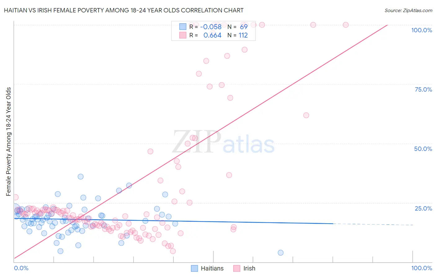 Haitian vs Irish Female Poverty Among 18-24 Year Olds