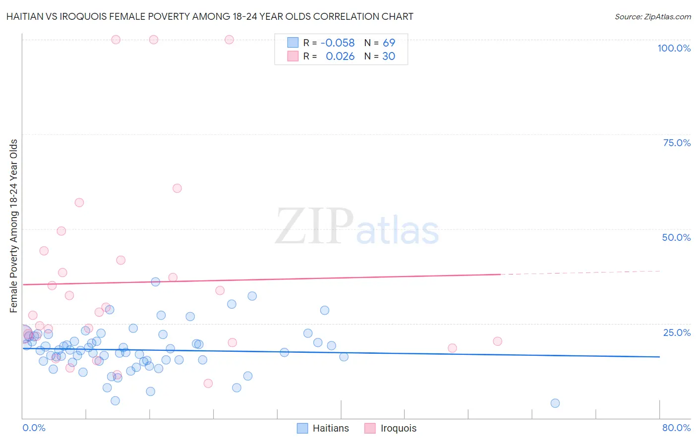 Haitian vs Iroquois Female Poverty Among 18-24 Year Olds