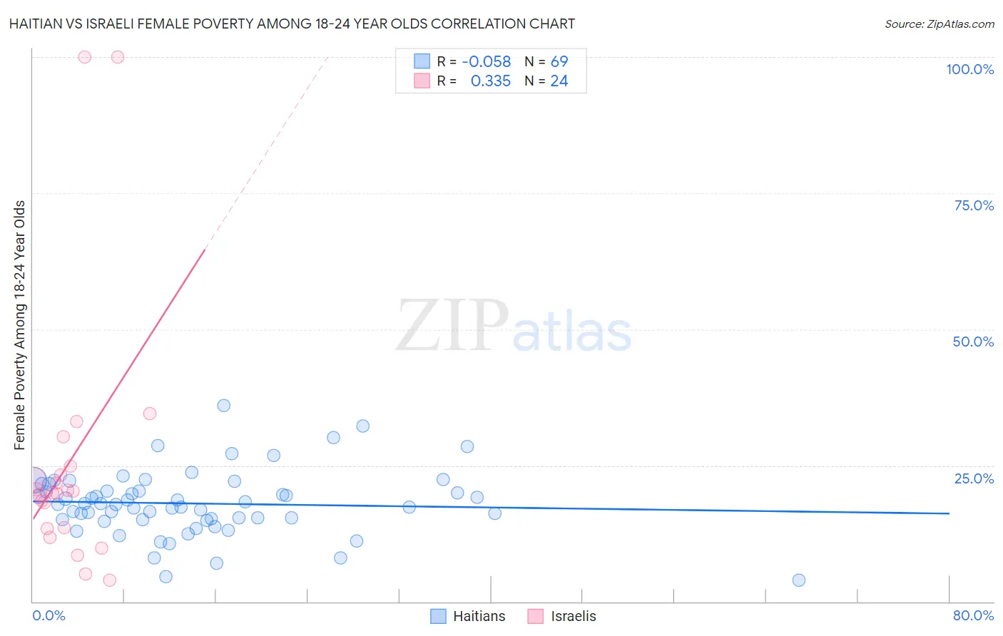 Haitian vs Israeli Female Poverty Among 18-24 Year Olds