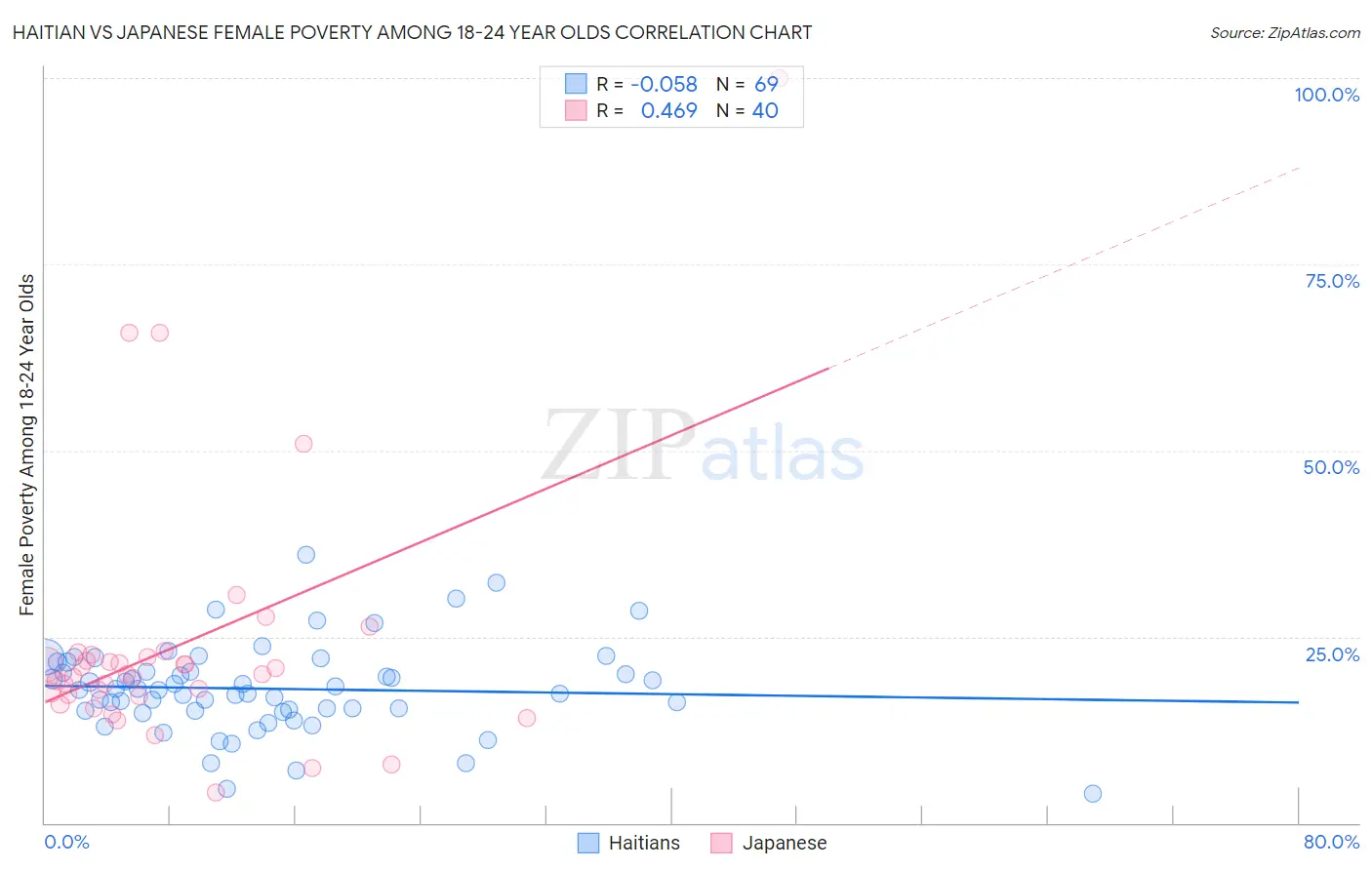 Haitian vs Japanese Female Poverty Among 18-24 Year Olds