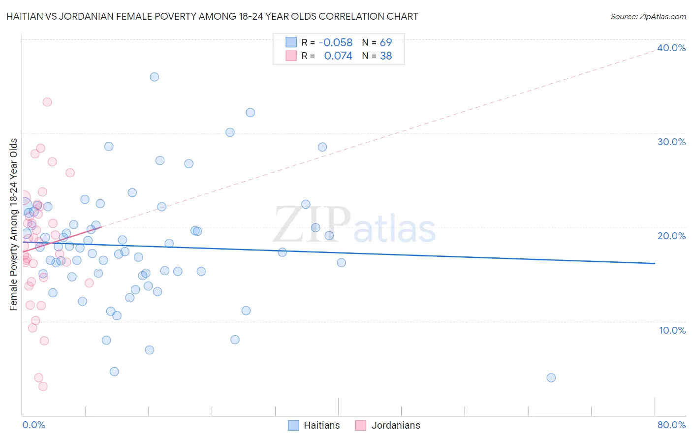 Haitian vs Jordanian Female Poverty Among 18-24 Year Olds