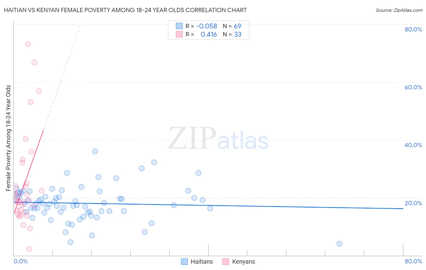 Haitian vs Kenyan Female Poverty Among 18-24 Year Olds