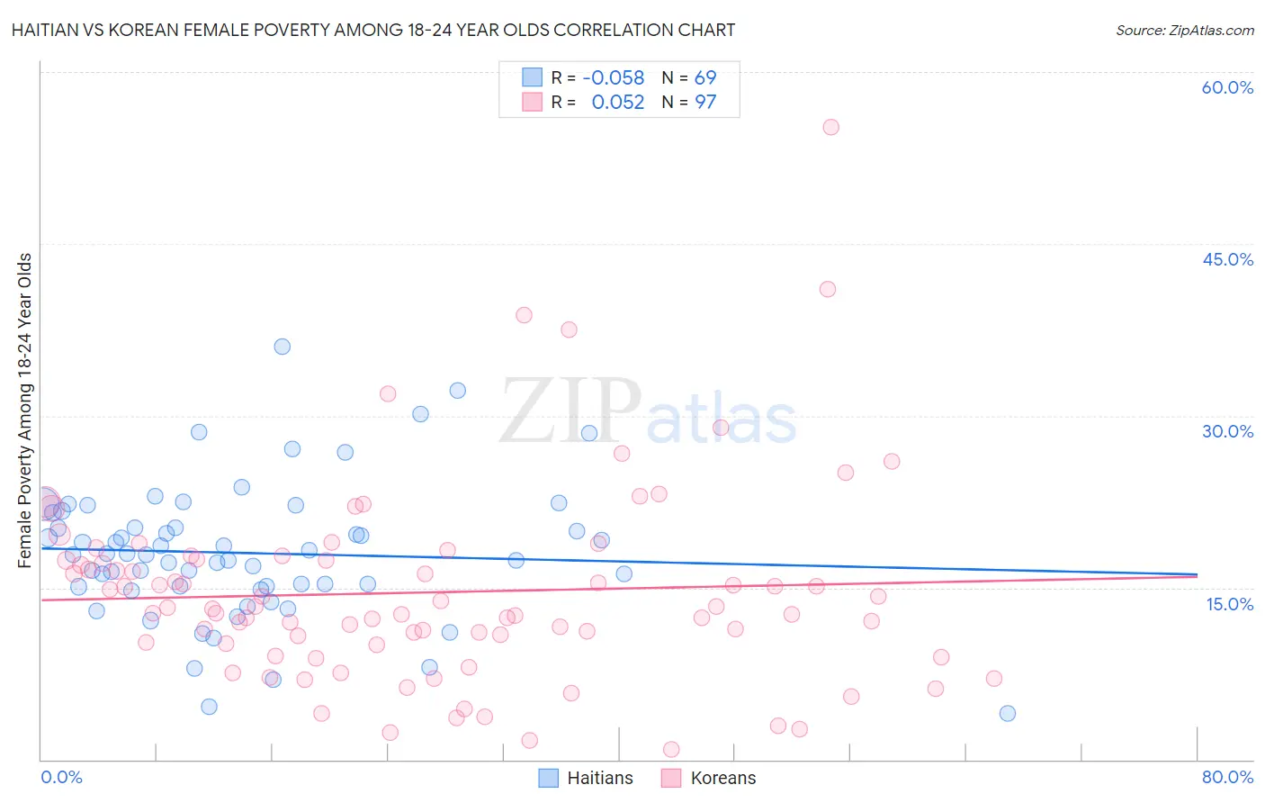 Haitian vs Korean Female Poverty Among 18-24 Year Olds