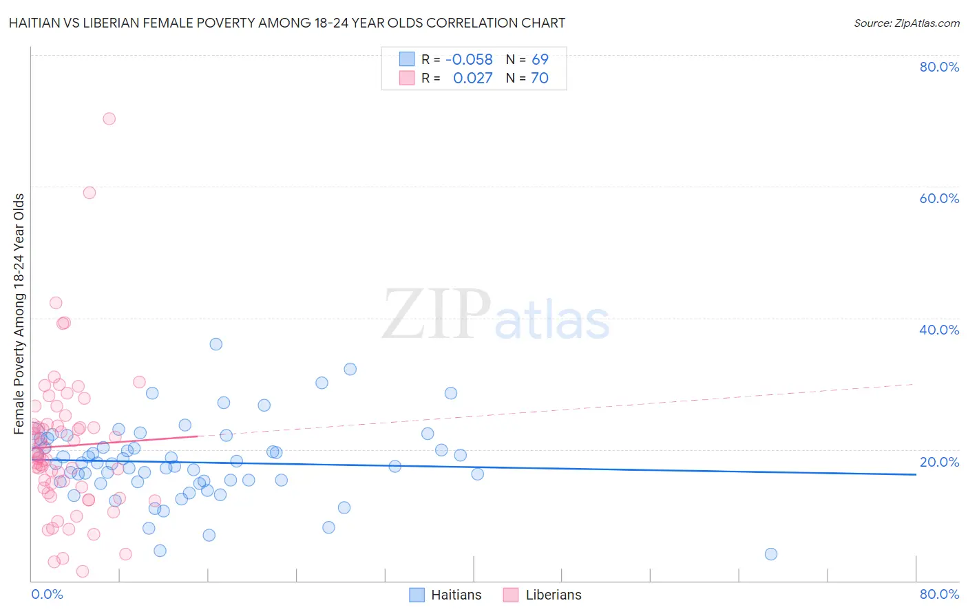 Haitian vs Liberian Female Poverty Among 18-24 Year Olds