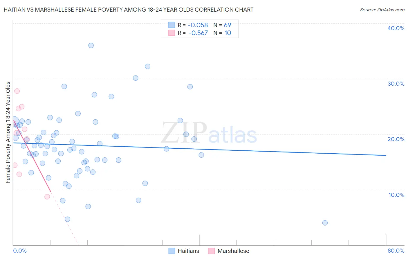 Haitian vs Marshallese Female Poverty Among 18-24 Year Olds