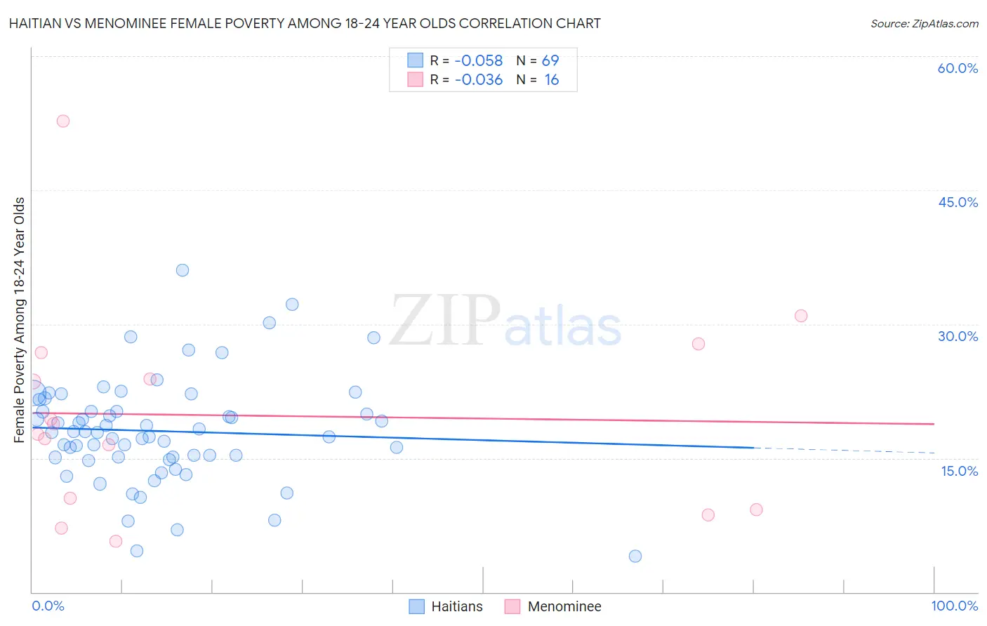 Haitian vs Menominee Female Poverty Among 18-24 Year Olds