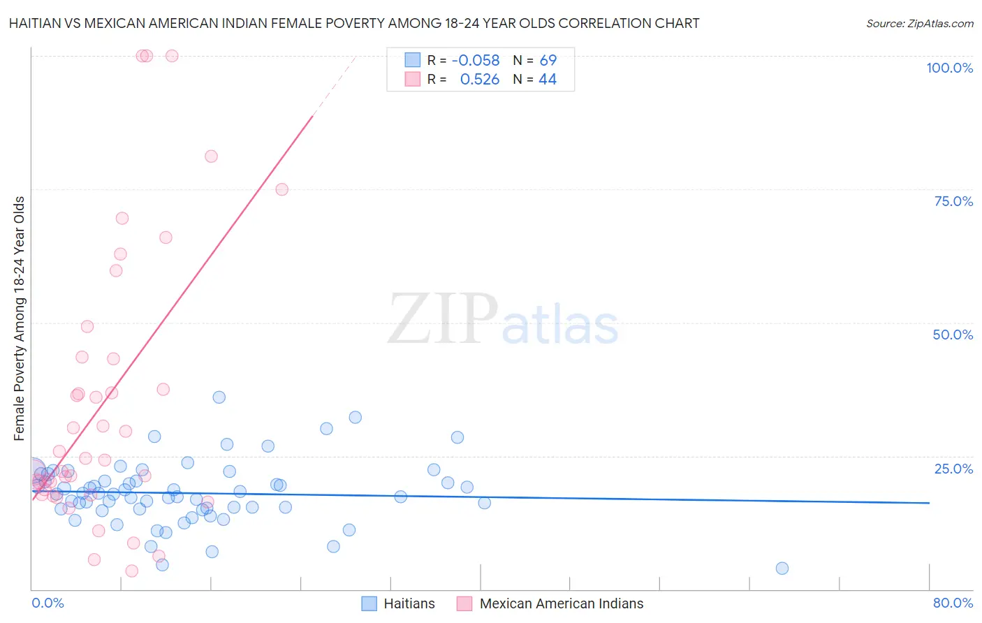Haitian vs Mexican American Indian Female Poverty Among 18-24 Year Olds