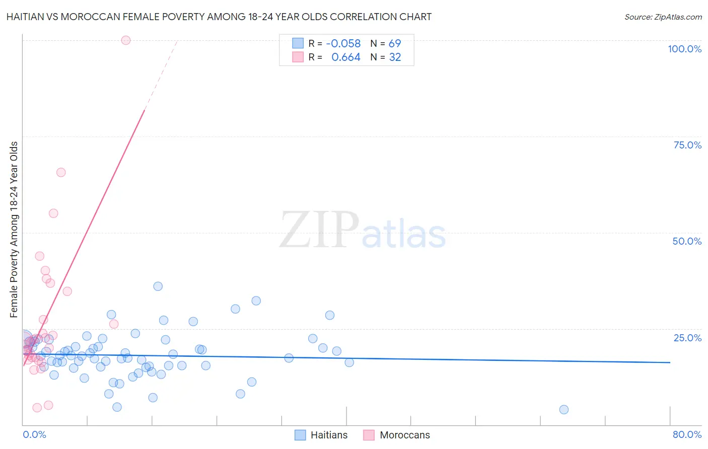 Haitian vs Moroccan Female Poverty Among 18-24 Year Olds