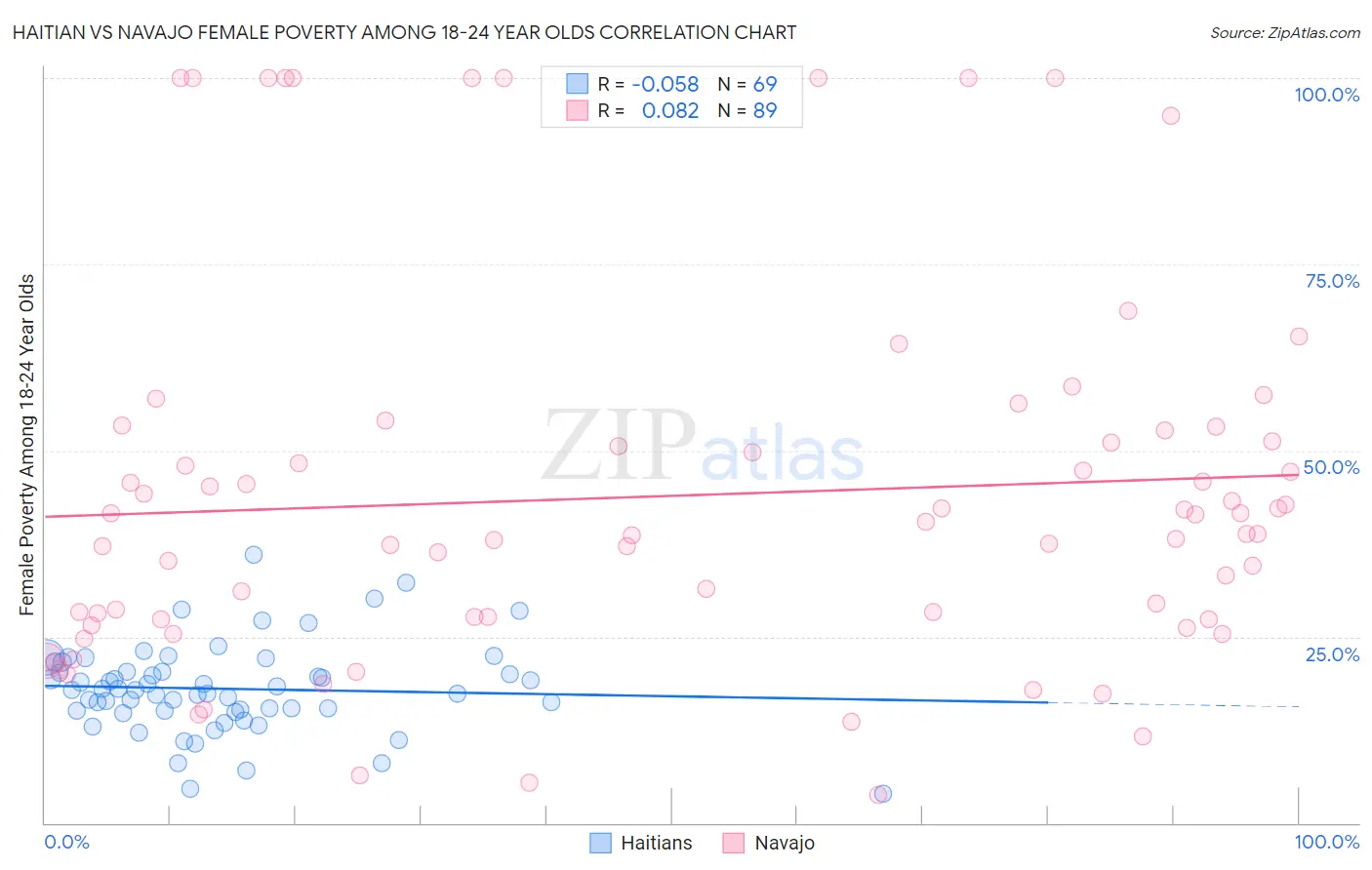 Haitian vs Navajo Female Poverty Among 18-24 Year Olds